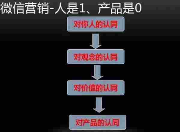 这几个微商朋友圈营销技巧，居然90%的微商不知道！（上）