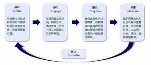 品牌如何选择适合自己的社会化媒体平台