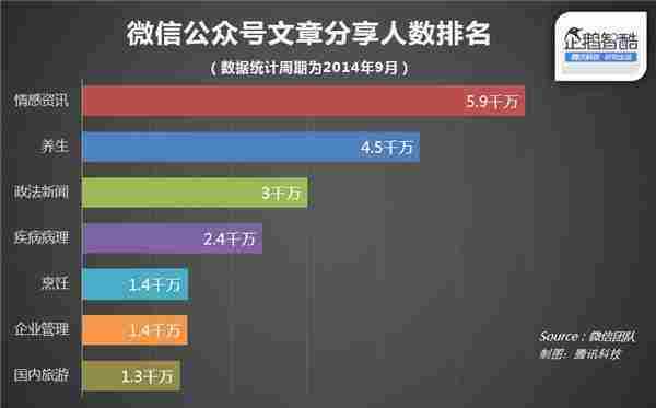 微信官方数据披露：什么样的文章更受欢迎