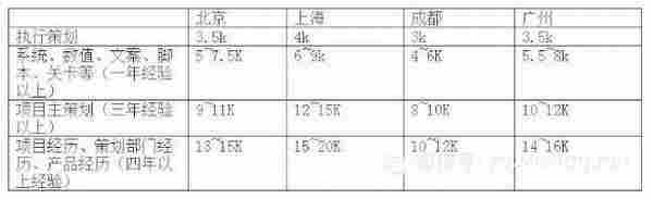 各大城市策划主流工资数据曝光 说好的高薪呢