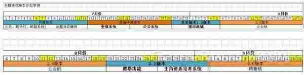 游戏运营：关于版本计划的制定