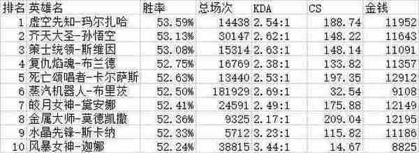 LOL韩国人青铜玩什么