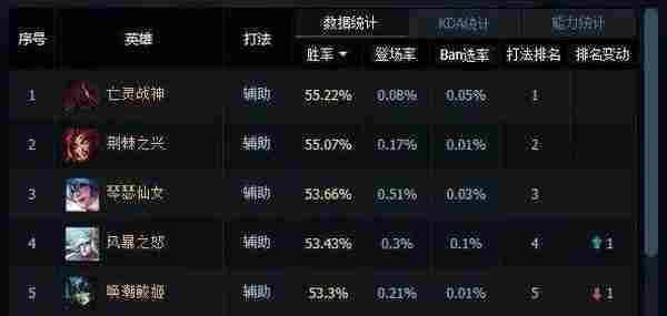 LOL国服一周胜率榜解析：中单蚂蚱57%胜率登顶！