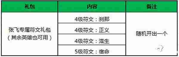 王者荣耀1月20日停机更新公告 新英雄张飞登场