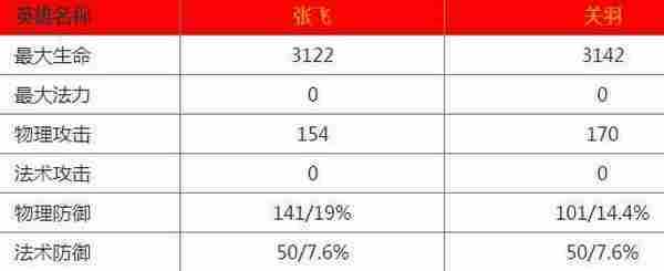 王者荣耀张飞和关羽哪个更好 哪个厉害