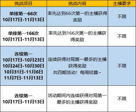 王者模拟战大挑战 千万资源打造新人主播创造营