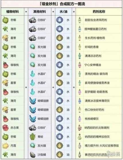 《原神》熠金妙剂活动怎么玩？熠金妙剂活动全配方及合成方法