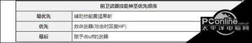 死亡爱丽丝强化技能优先武器一览【详情】