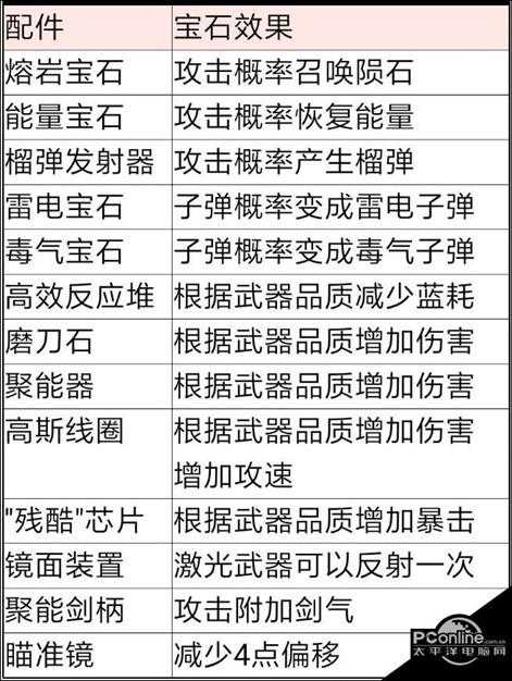 元气骑士  配件效果一览【详解】