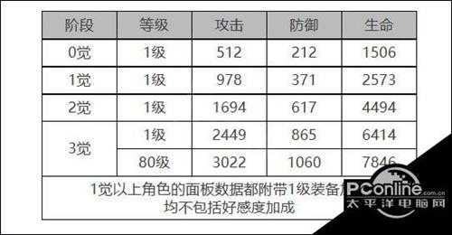 白夜极光赖斯特角色面板数据一览【详解】