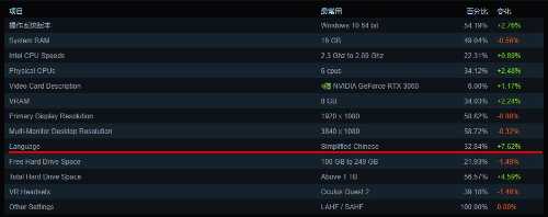 简体中文超越英文 成为Steam平台最常用语言！