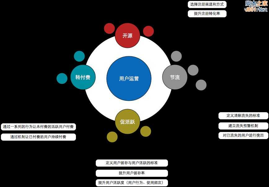 从零开始做运营（入门篇）