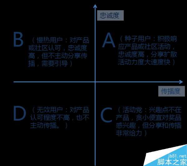 运营新人必看:如何对用户分类?如何做活动运营效益最大化?