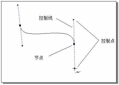 入门:CorelDRAW10 贝塞尔工具运用详解