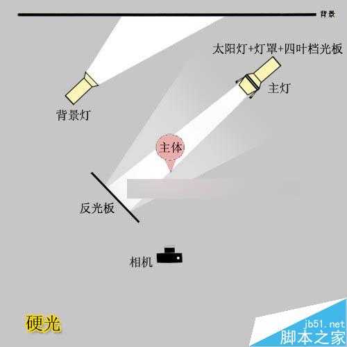 室内摄影棚布光详解  实例配布光示意图