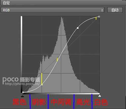 Photoshop曲线工具的使用原理详细解析