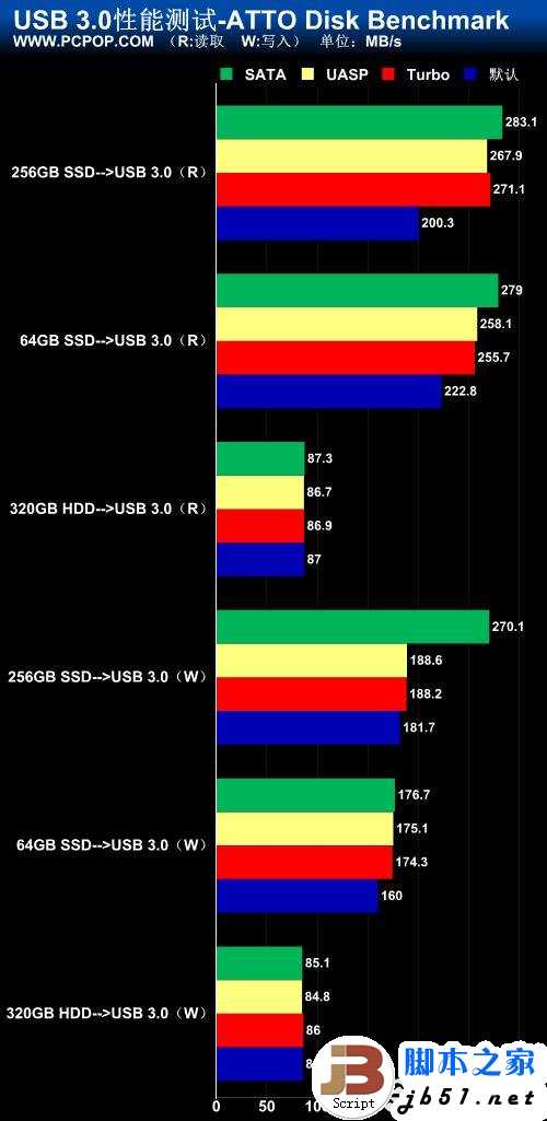 实测USB 3.0数据传输 速度大提速 最高可以达到5Gbps